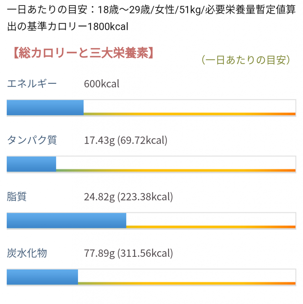 栄養価表　一食分　カレーシチュー　パンケーキ　カロリー、たんぱく質、脂肪、炭水化物