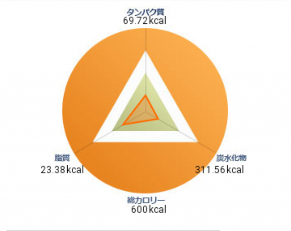 PFCバランス　たんぱく質、脂質、炭水化物のバランス