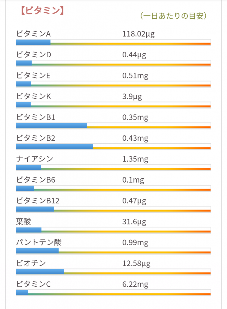 ビタミン　含有量　グラフ