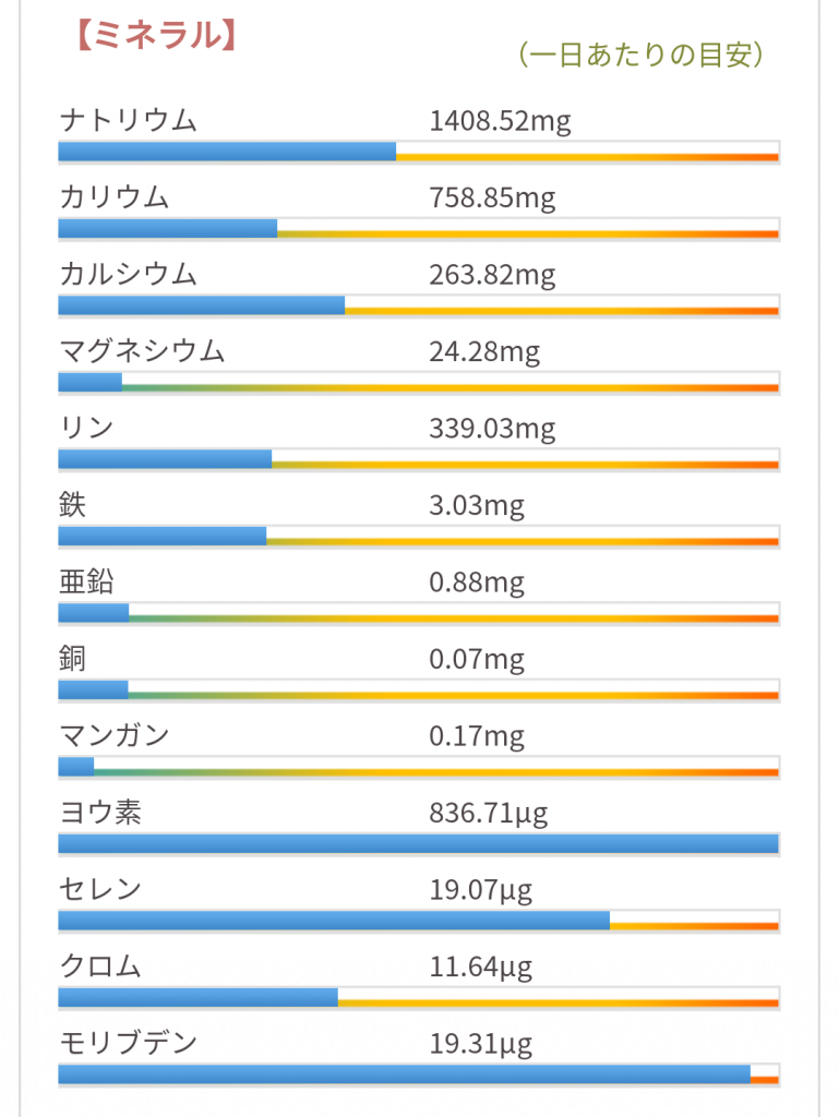 ミネラル　含有量　グラフ