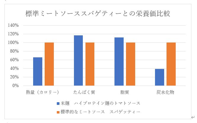 栄養成分 比較グラフ