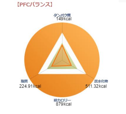 PFCバランス 一食分 オニオンツナブレッドツ カロリー、たんぱく質、脂肪、炭水化物