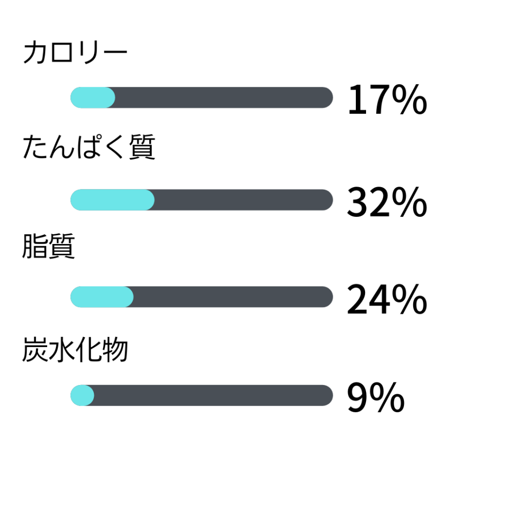栄養価グラフ　カロリー　たんぱく質　脂質　炭水化物　やみつきチキン
