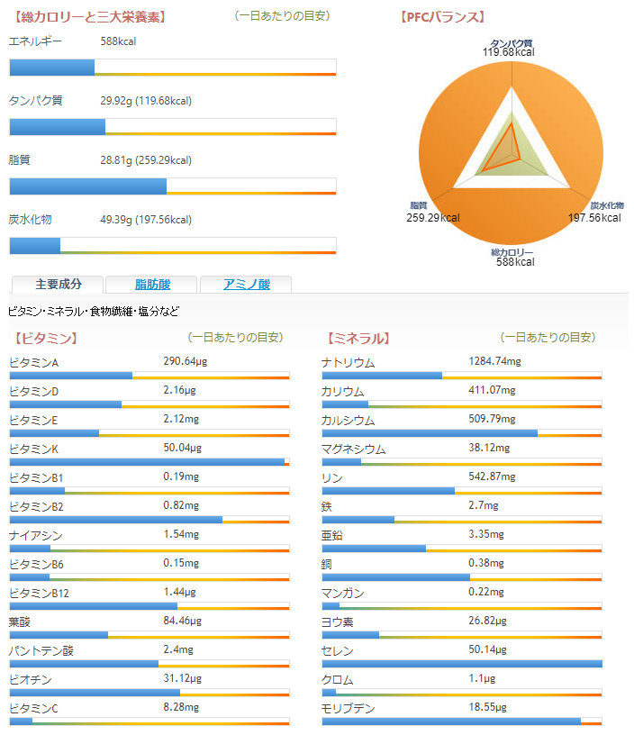 朝ごはん = コルビー・ジャックチーズ トースト、スクランブルエッグ、キャロットクリームスープ、プリン、コーヒー 「1食分の1日必要量に対するグラフを表示」→ ・カロリー ・三大栄養素 ・PFCバランス ・ビタミン ・ミネラル 含有量グラフ