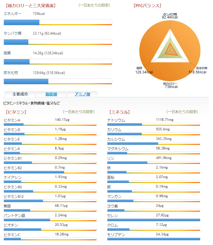 banana pancake バナナパンケーキ カロリーと三大栄養素、 PFCバランス ビタミン ・ミネラル 含有量 グラフ