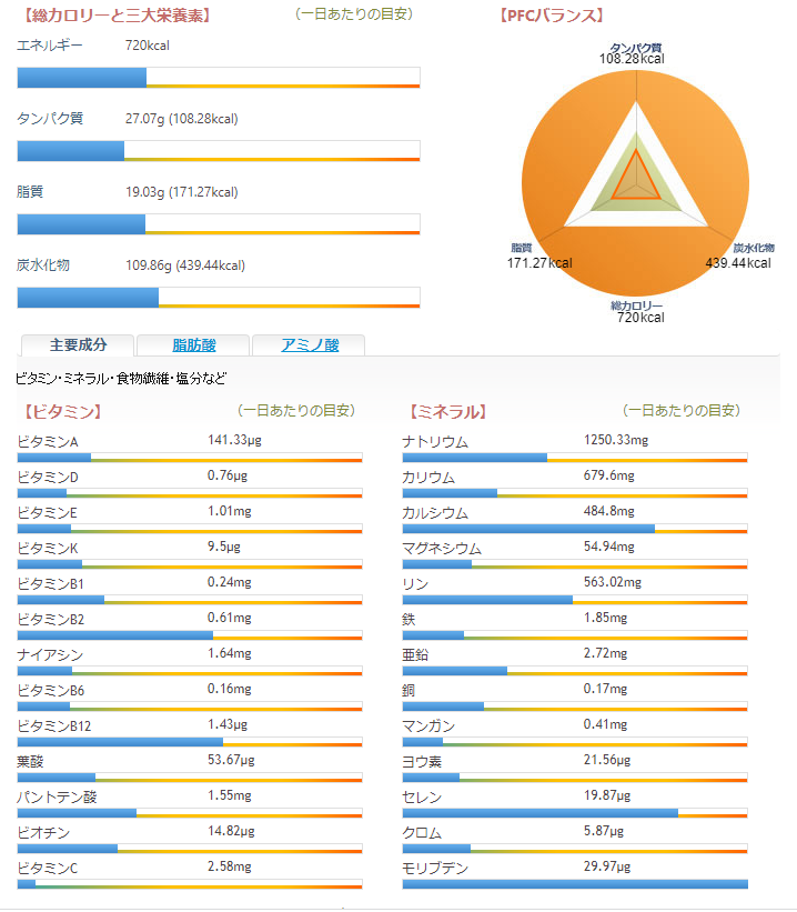 アップルコルビージャックパンケーキ　カロリー、三大栄養素、ビタミン、ミネラル、PFCバランス　グラフ表示