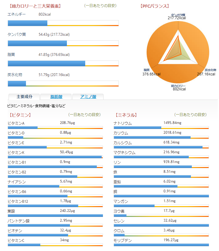 カルボナーラ、一日のカロリー、三大栄養素、ビタミン、ミネラル、PFCバランスグラフ表示