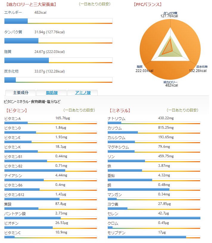 cocoomlette 栄養価グラフ 三大栄養素、カロリー、PFCバランス、ビタミン、ミネラル