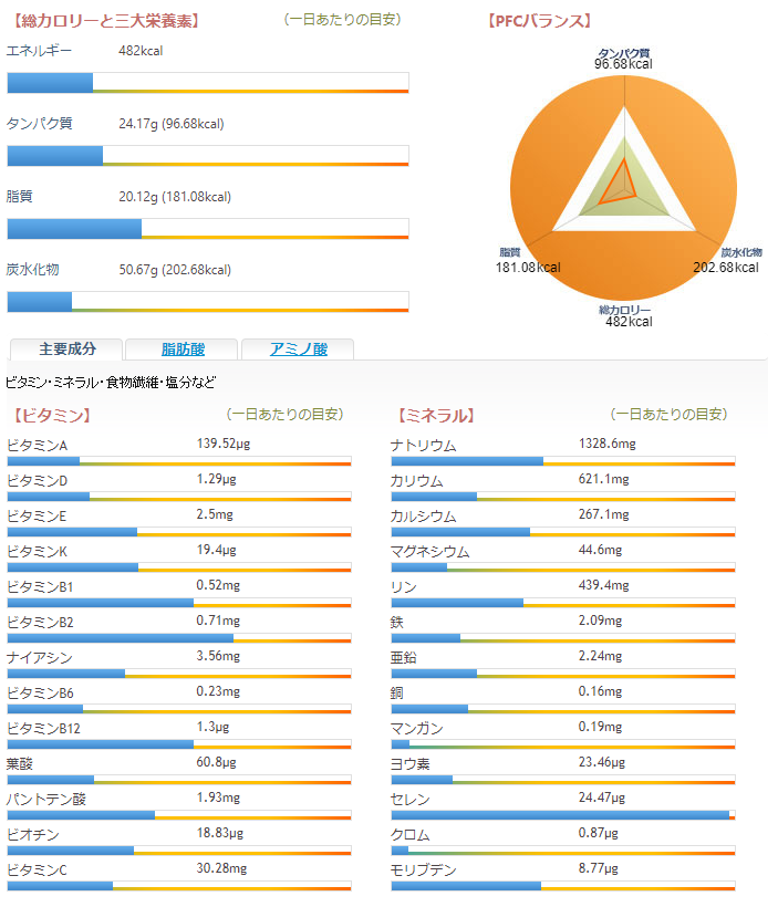 エッグベネディクト カロリー、三大栄養素、PFCバランス、ビタミン、ミネラル グラフ表示