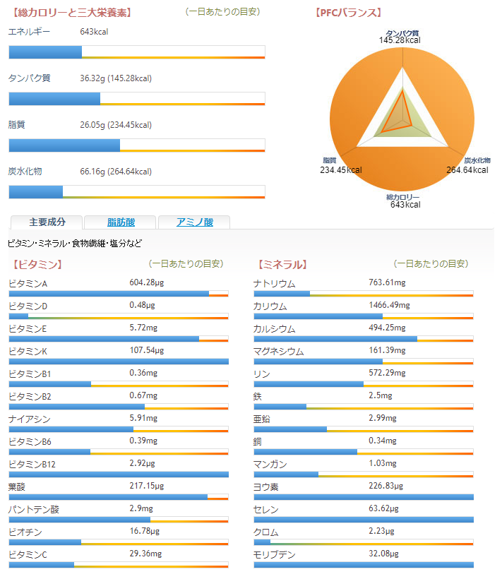 朝ごはん = げそ天 トマト アボカド サンドイッチ、焼きなす、るそば、かつおなまり、焼きなす 、だいこん オクラ サラダ、ヨーグルト、カフェラッテ 「1食分の1日必要量に対するグラフを表示」→ ・カロリー ・三大栄養素 ・PFCバランス ・ビタミン ・ミネラル 含有量グラフ