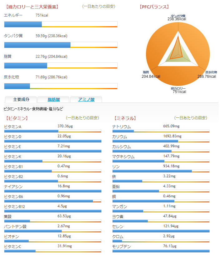 朝ごはん = めかじきグリル、ごはん、グリーンサラダ、冷ややっこ、ミネストローネ、かき プロシュート、ヨーグルト、緑茶 「1食分の1日必要量に対するグラフを表示」→ ・カロリー ・三大栄養素 ・PFCバランス ・ビタミン ・ミネラル 含有量グラフ