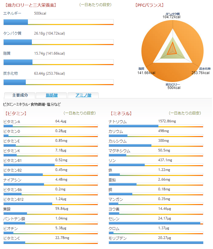 ハム L T サンドイッチ 三大栄養素 PFCバランス ビタミン ミネラル グラフ