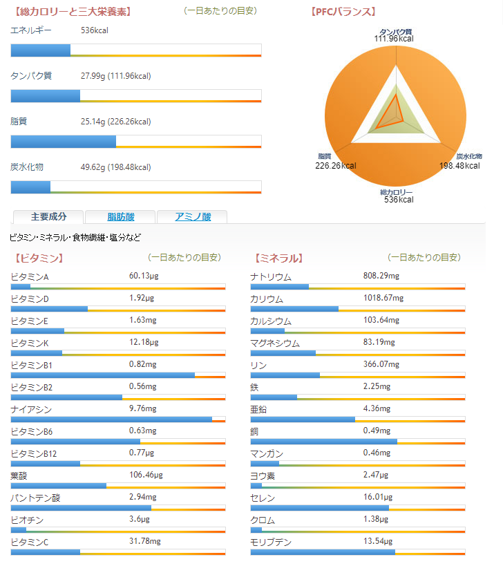 はっさくポークサンドイッチ 三大栄養素、カロリー、PFCバランス、ビタミン、ミネラル グラフ