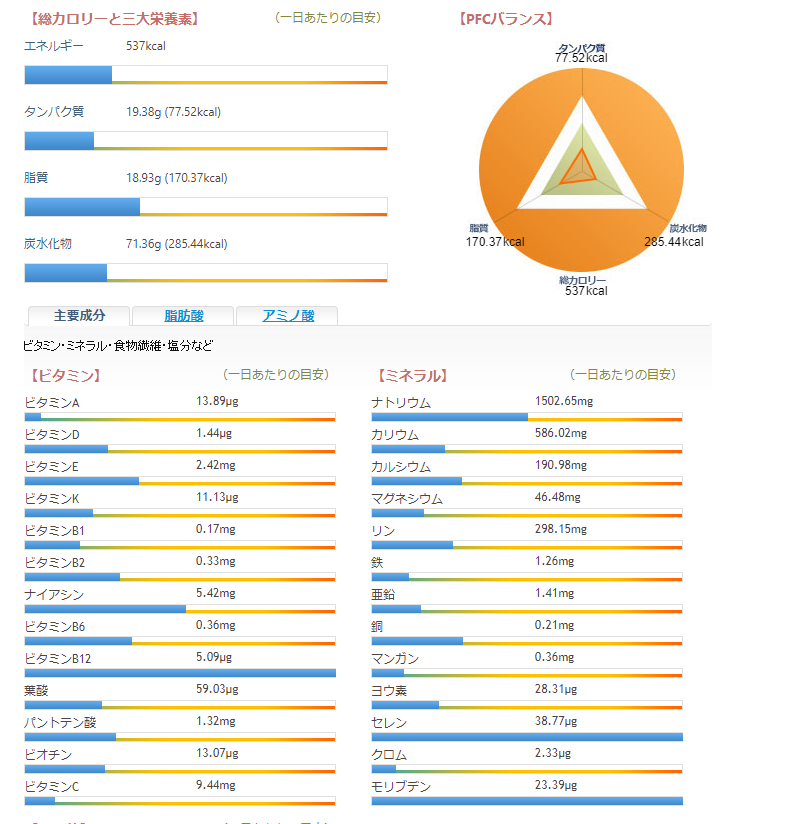 オイルサーディン　オープンサンドイッチ、カロリー、三大栄養素、PFCバランス、ビタミン、ミネラル　グラフ