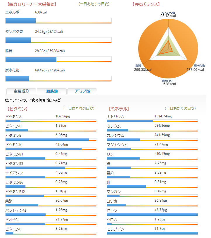 ピタパンポケットサンド 三大栄養素、カロリー、ビタミン、ミネラル、PFCバランス グラフ