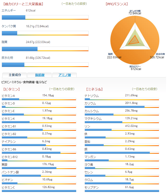 朝ごはん = ロスティ、グリーンサラダ、冷ややっこ スイートコーントッピング、ヨーグルト プルーン くるみトッピング 「1食分の1日必要量に対するグラフを表示」→ ・カロリー ・三大栄養素 ・PFCバランス ・ビタミン ・ミネラル 含有量グラフ