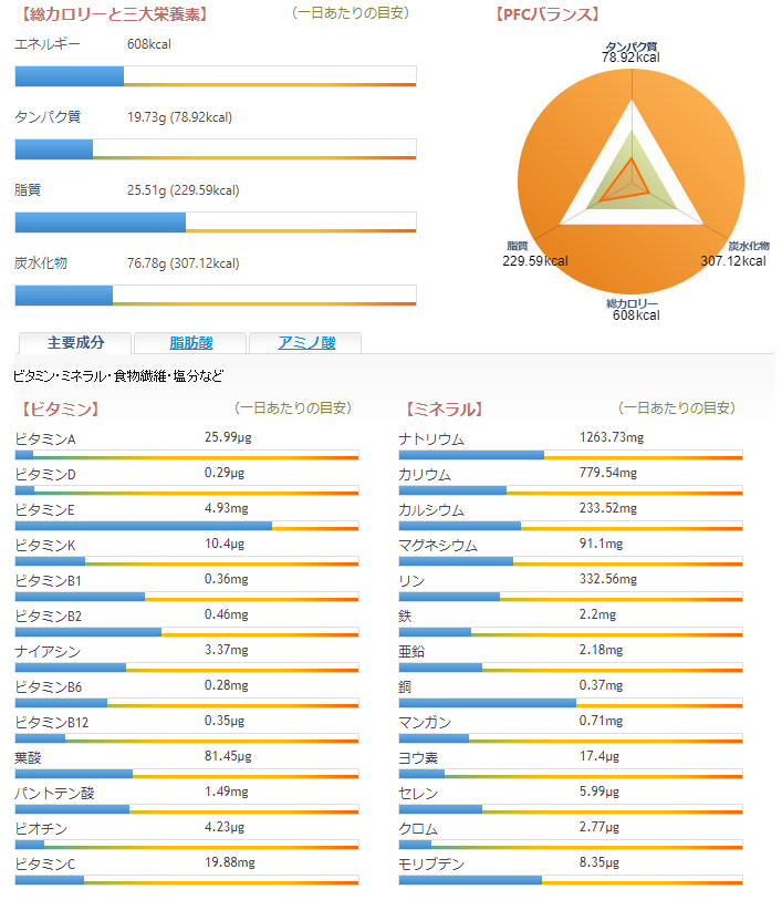 ソーセージマッシュドポテトサンドイッチ カロリー、三大栄養素、PFCバランス、ビタミン、ミネラル グラフ表示