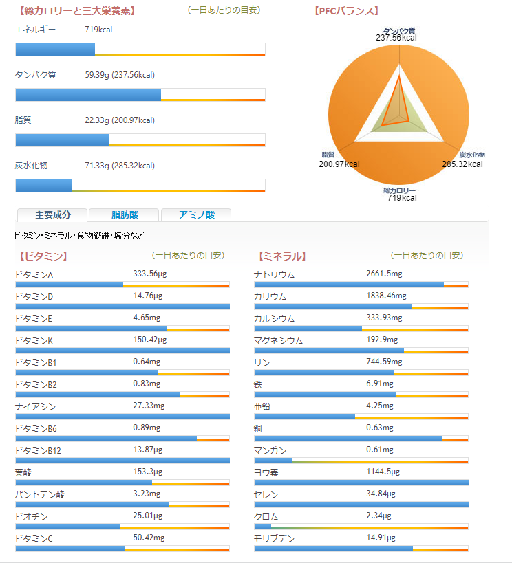 朝ごはん = エビ水餃子、かつお なまり、たまご わかめスープ、ヨーグルト、ロータスティー 「1食分の1日必要量に対するグラフを表示」→ ・カロリー ・三大栄養素 ・PFCバランス ・ビタミン ・ミネラル 含有量グラフ