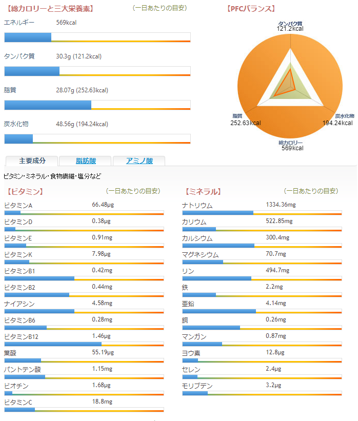 スモーブロー サラミ、コッパ、プロシュート カロリー、三大栄養素、PFCバランス、ビタミン、ミネラル グラフ