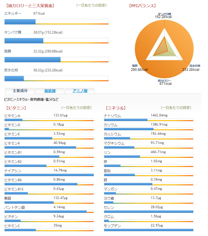 朝ごはん = スモークチキンサンドイッチ、アボカドプロシュート、カレースープ、ヨーグルト、コーヒー 「1食分の1日必要量に対するグラフを表示」→ ・カロリー ・三大栄養素 ・PFCバランス ・ビタミン ・ミネラル 含有量グラフ