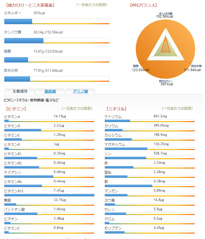 そば、あじ カロリー、三大栄養素、PFCバランス、ビタミン、ミネラル グラフ