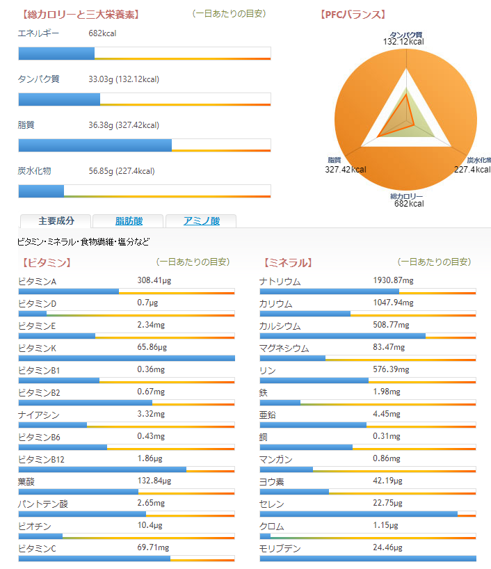 サラミチェダーチーズトースト カロリー、三大栄養素、PFCバランス、ビタミン、ミネラルグラフ