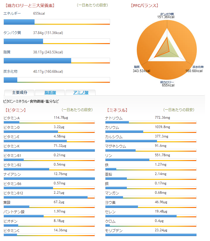 朝ごはん = トースト、ツナ みょうが サラダ、根菜しめじ おみそ汁、ヨーグルト、豆乳コーヒー 「1食分の1日必要量に対するグラフを表示」→ ・カロリー ・三大栄養素 ・PFCバランス ・ビタミン ・ミネラル 含有量グラフ