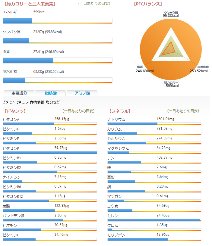 白パンベーコンエッグサンドイッチ、カロリー、三大栄養素、PFCバランス、ビタミン、ミネラルグラフ