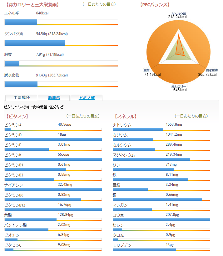朝ごはん = ざるそば、かつおなまり、焼きなす 、だいこん オクラ トマトサラダ、ヨーグルト、カフェラッテ 「1食分の1日必要量に対するグラフを表示」→ ・カロリー ・三大栄養素 ・PFCバランス ・ビタミン ・ミネラル 含有量グラフ